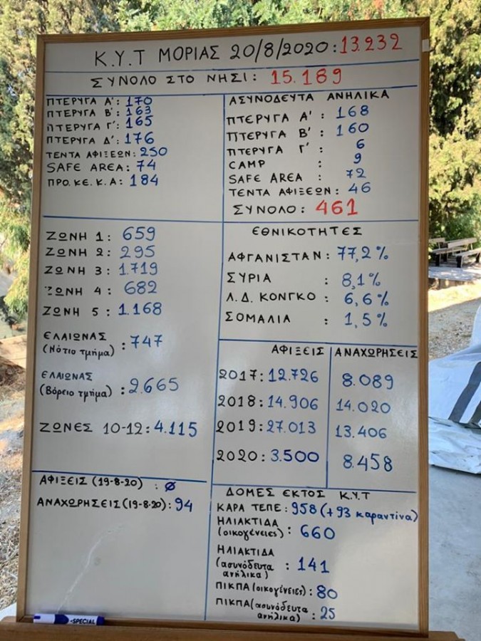 Συνολικός αριθμός μετακινούμενων αλλοδαπών