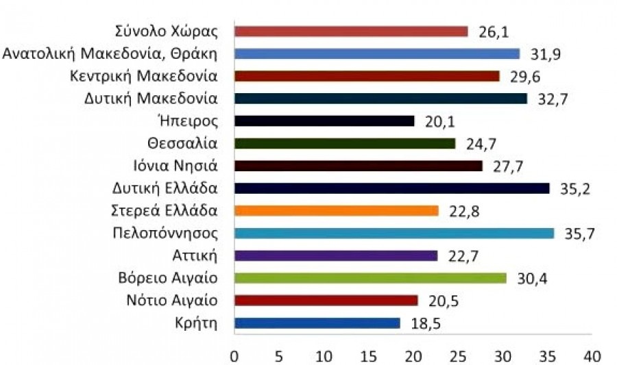 Τα στοιχεία της ΕΛΣΤΑΤ για την φτώχεια      